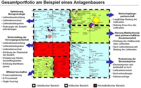 Beispiel: Gesamtportfolio Anlagenbauer