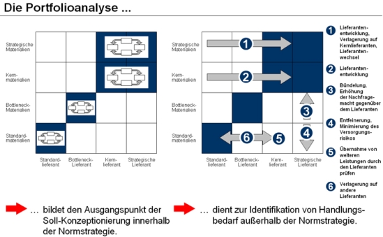 Identifikation von Normstrategien und Handlungsfeldern
