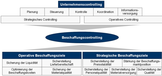 Einbindung des Beschaffungscontrollings im Unternehmen