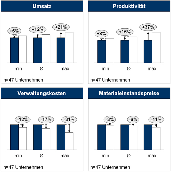 Ergebnisse des TCW Management Excellence Programms