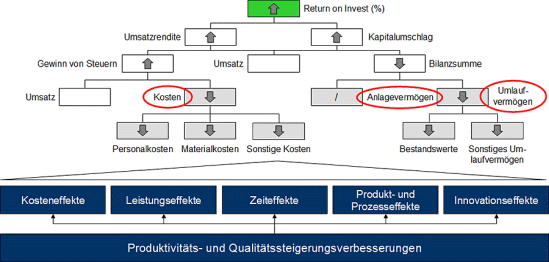Produktivit&auml;ts- und Qualit&auml;tssteigerungsverbesserungen