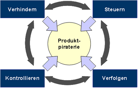 Produktpiraterieschutz im Unternehmen Produktpiraterieschutz im Unternehmen