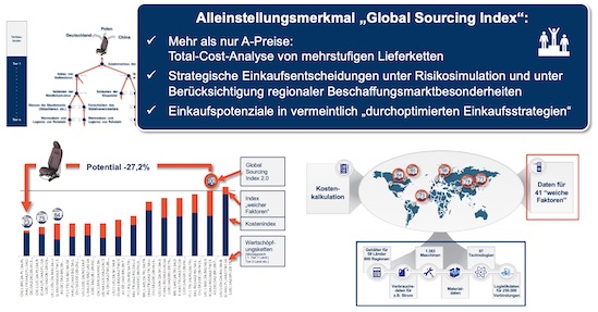 Global Sourcing Index