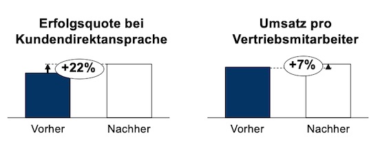 Potenziale der optimierten Datennutzung