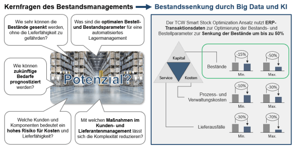 TCW Bestandsmanagement Ansatz