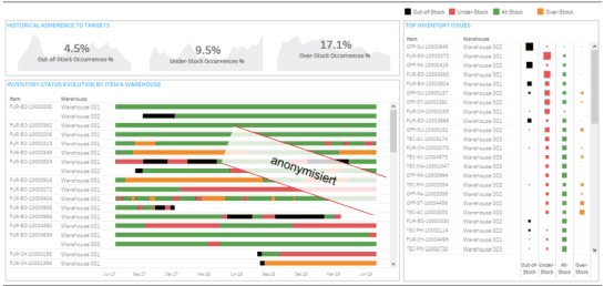 Visualisierung der Ist-Situation in einem Dashboard