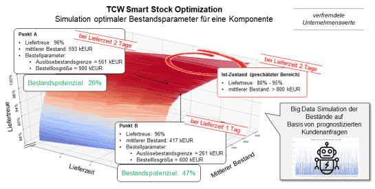 Simulation optimaler Bestandsparameter für eine Komponente