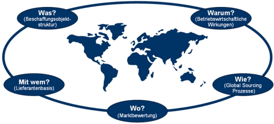 Fragen zur Formulierung der Global Sourcing-Strategie