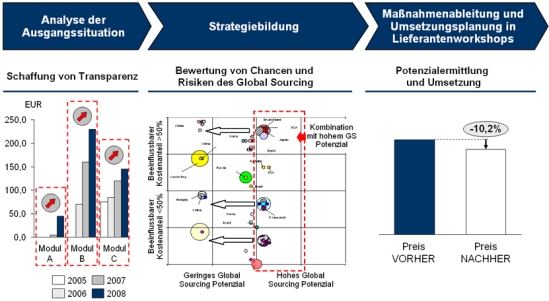 Vorgehensweise zur Erarbeitung und Umsetzung einer Global Sourcing-Strategie