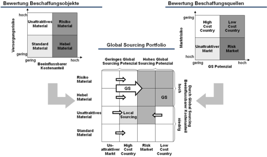 Portfoliosystematik für Global Sourcing