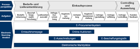 Ansätze im Electronic Sourcing