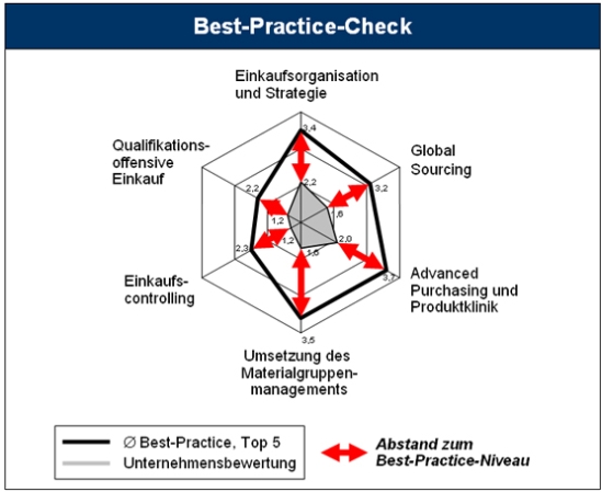  Benchmarking – Vergleich der Einkaufsleistung mit Wettbewerbern