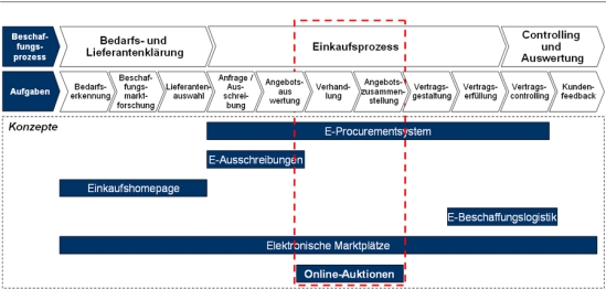 Wesentliche Elemente des E-Sourcings