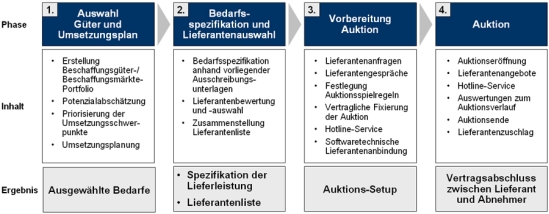 Vorgehensweise zur Durchführung von Online-Auktionen