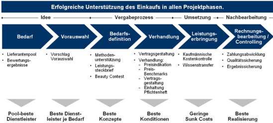 Optimierung des Dienstleistungseinkaufs durch optimale Beschaffungsprozesse