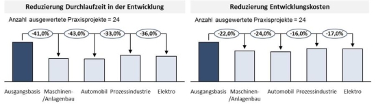 TPotenziale des Konzepts Advanced Purchasing