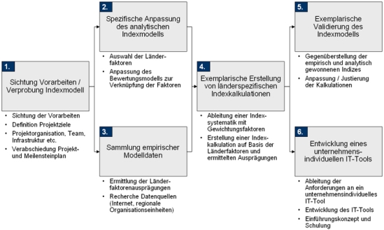 Vorgehensweise zur Zielpreisermittlung im Global Sourcing