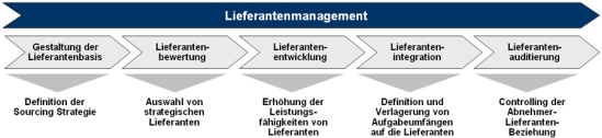 Gestaltungsfelder des Lieferantenmanagements