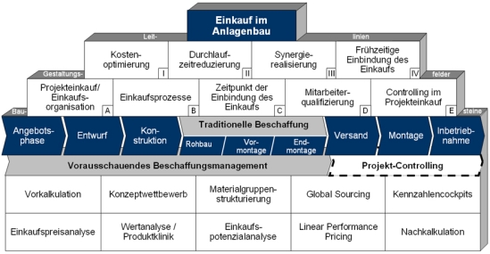 TCW-Konzept für die Optimierung des Einkaufs im Anlagenbau