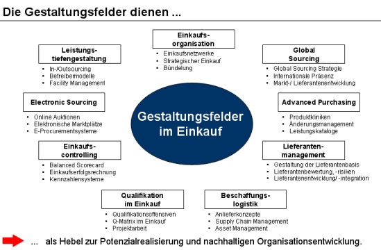 Gestaltungsfelder im Einkauf