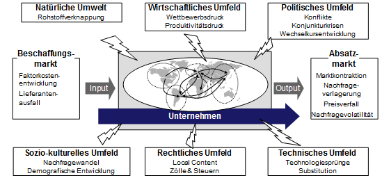 Die Unsicherheit über zukünftige Entwicklungen...