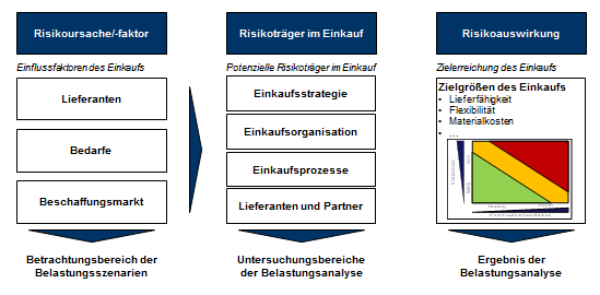 Stresstests im Einkauf ...