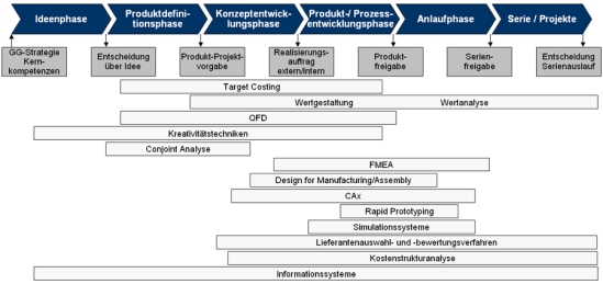 Methodeneinsatz in den verschiedenen Phasen des Produktentstehungsprozesses