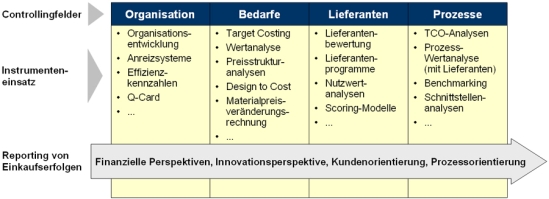 Modularer Aufbau des Beschaffungscontrollings