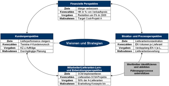 Entwicklung einer Balanced Scorecard