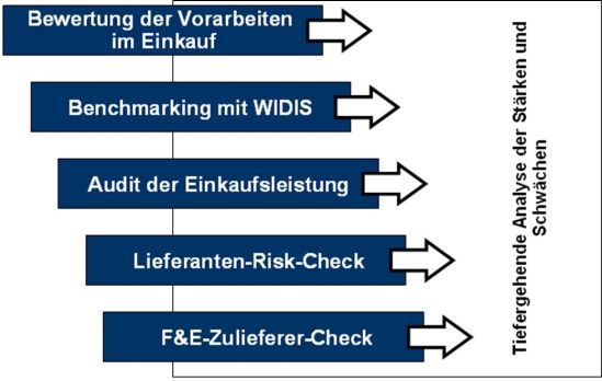 Projektkonzeption zur Leistungssteigerung im Einkauf