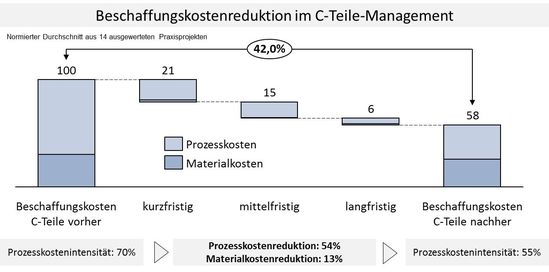 Vorgehensweise zur Einführung eines Betreibermodells