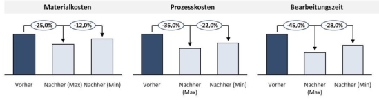 Wirkungen des elektronischen Einkaufs