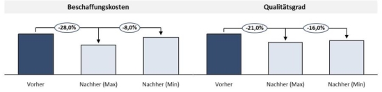 Potenzialquellen durch die Optimierung des Lieferantenmanagements