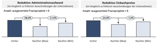 Durch Online-Auktionen realisierte Einsparungen