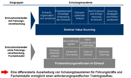 Struktur des Qualifikationsprogramms Einkauf