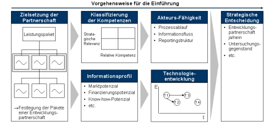 Entwicklungspartnerschaft