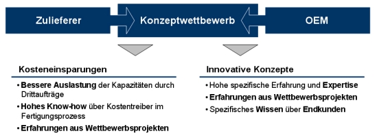 Konzeptwettbewerb, Konzeptwettbewerbe