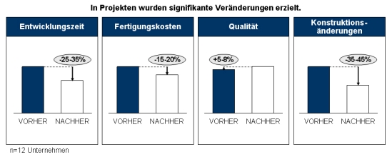 Konzeptwettbewerb, Konzeptwettbewerbe