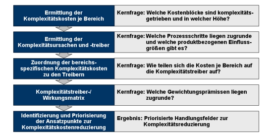 Komplexität, Komplexitätskosten, Komplexitätskostenrechnung