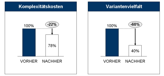 Komplexität, Komplexitätskosten