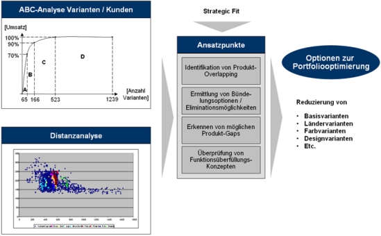 Programmplanung und Portfoliooptimierung