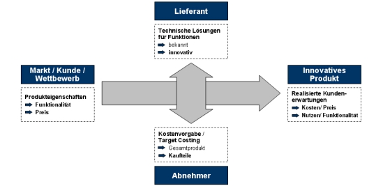 Zielkostenmanagement, Target Costing; Zielkosten