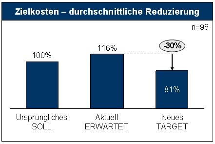 Zielkostenmanagement, Target Costing; Zielkosten