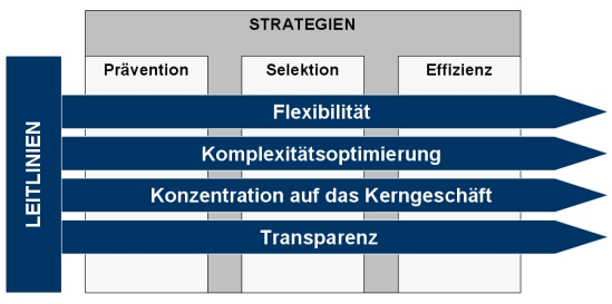 Leitlinien und Strategien des Änderungsmanagements, Änderungsmanagement