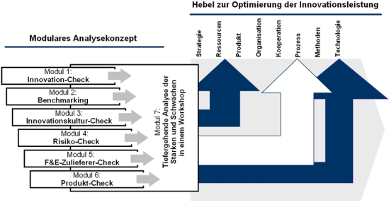 Konzept des Innovationsaudits