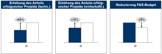 Potenziale einer systematischen Projektselektion