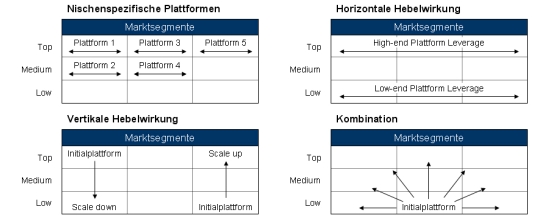 Plattformstrategie