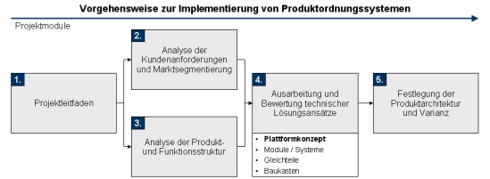 Produktordnungssysteme