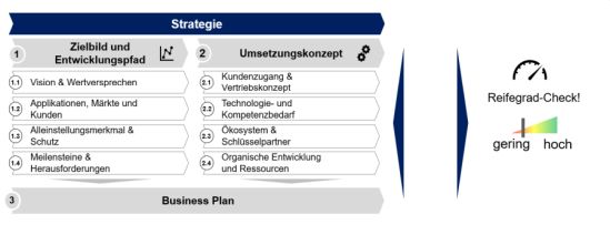 Reifegrad-Check für Geschäftsmodellentwicklungen