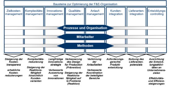 Bausteine zur Optimierung der F & E-Organisation